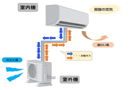 空調室外機|夏場の冷房の「効き」を左右するエアコンの心臓「室。